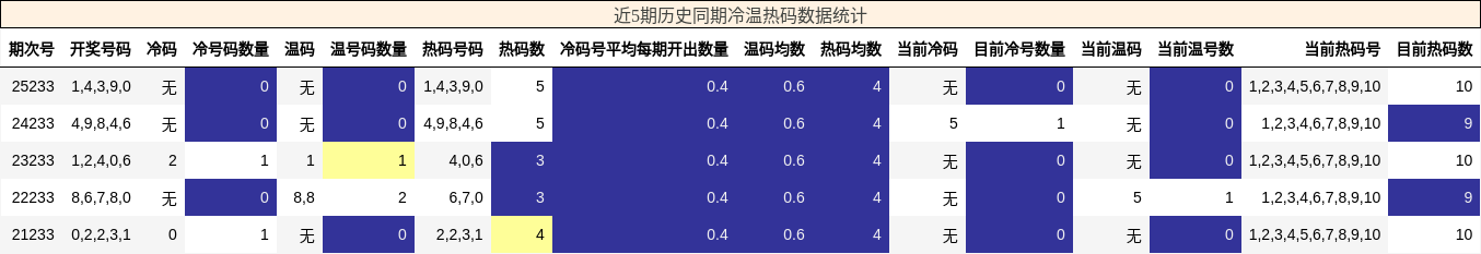 冷温热码分析
