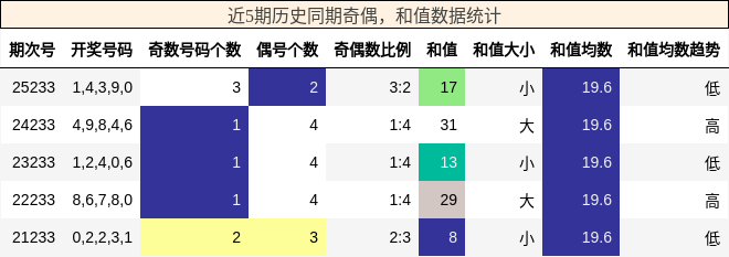 奇偶分析,和值分析