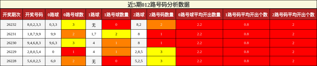 012路号码分析