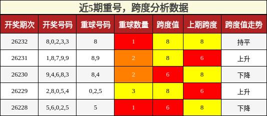 重号分析，跨度分析