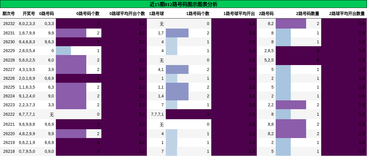 近15期012路号码图示图表分析