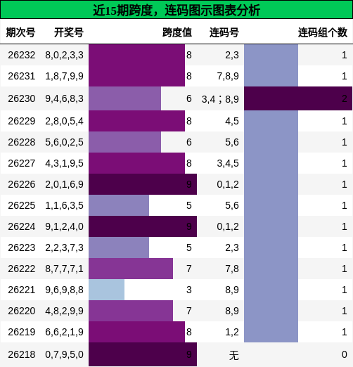 近15期跨度,连码图示图表分析
