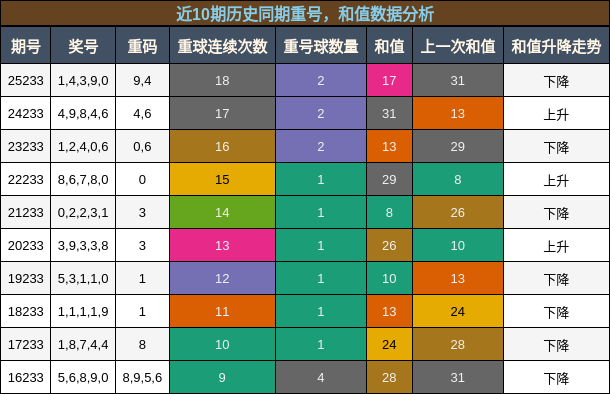重号分析,和值分析