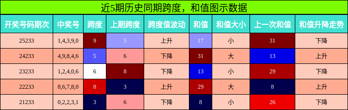 跨度分析，和值分析