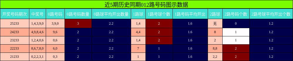 012路号码分析