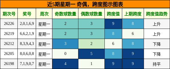 奇偶分析，跨度分析