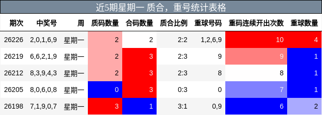 质合分析，重号分析
