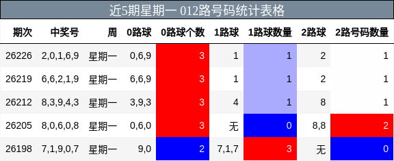 012路号码分析