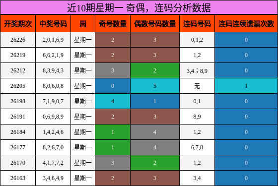 近10期星期一 奇偶，连码分析数据