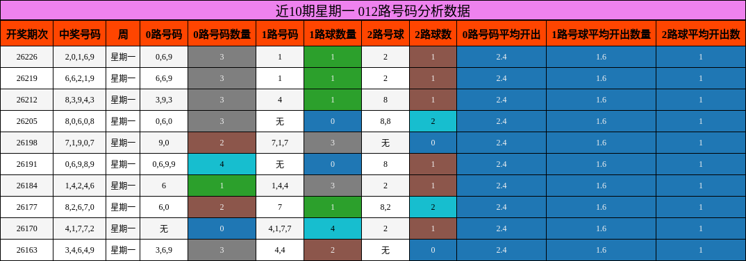 近10期星期一 012路号码分析数据