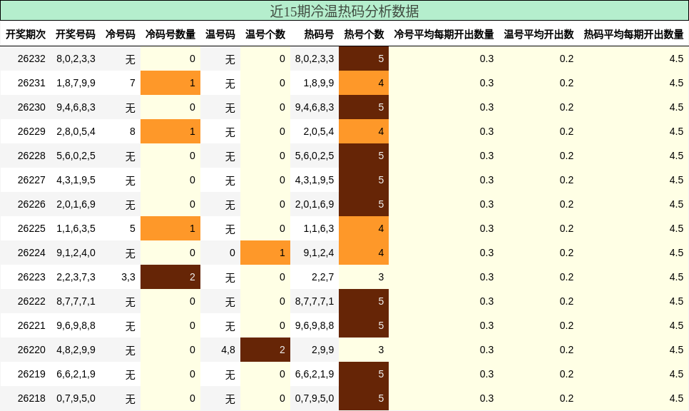 冷温热码分析