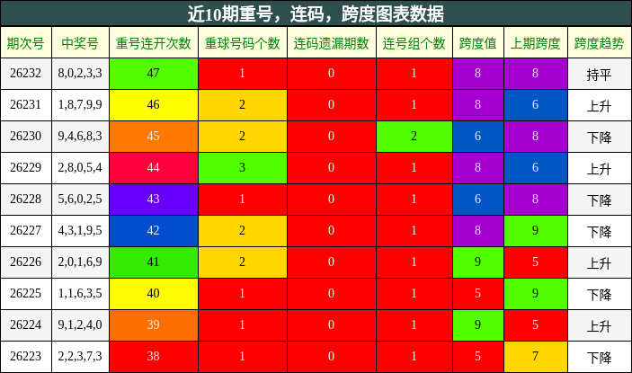 重号分析，连码分析，跨度分析
