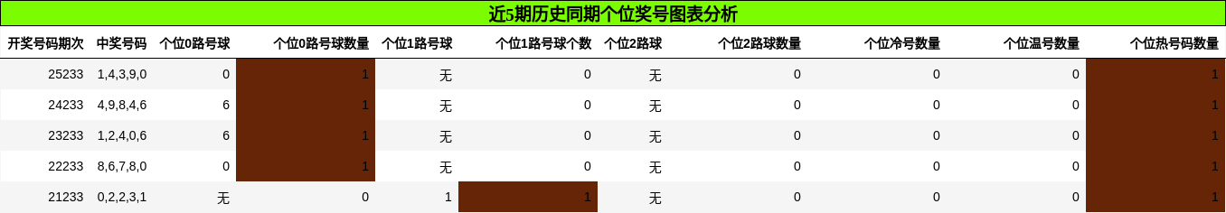 个位奖号分析