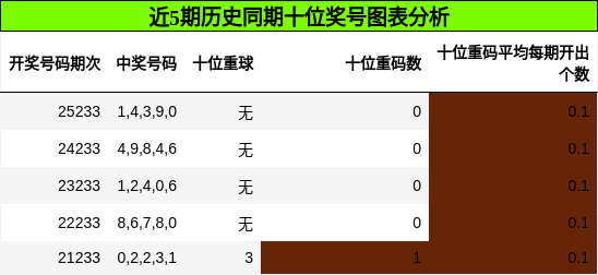 十位奖号分析