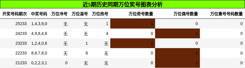万位奖号分析