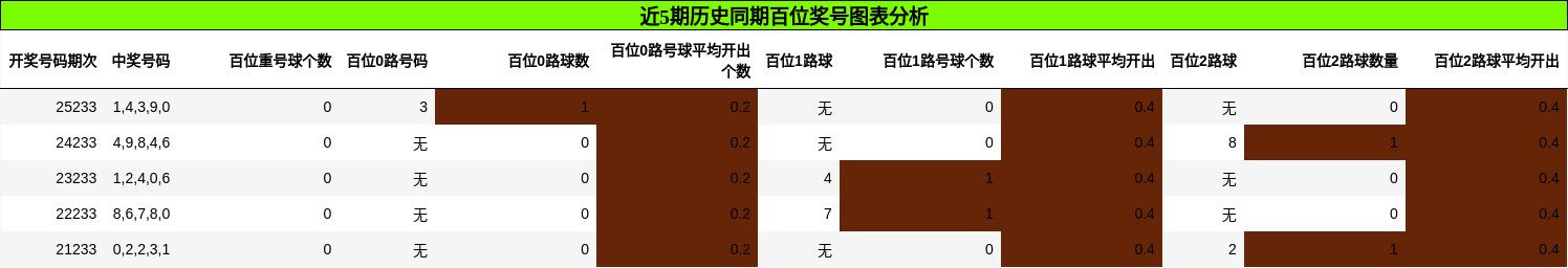 百位奖号分析