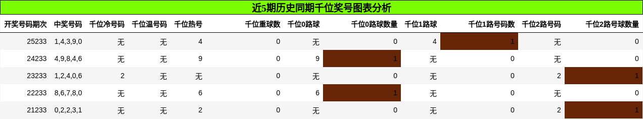 千位奖号分析