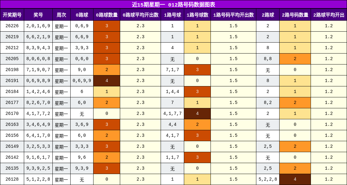 012路号码分析