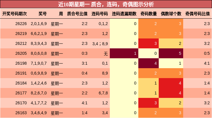 近10期星期一 质合，连码，奇偶图示分析