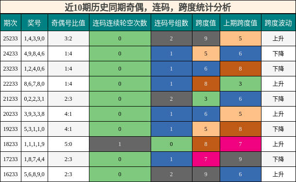 奇偶分析,连码分析,跨度分析