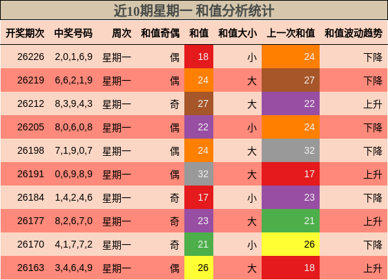 近10期星期一 和值分析统计