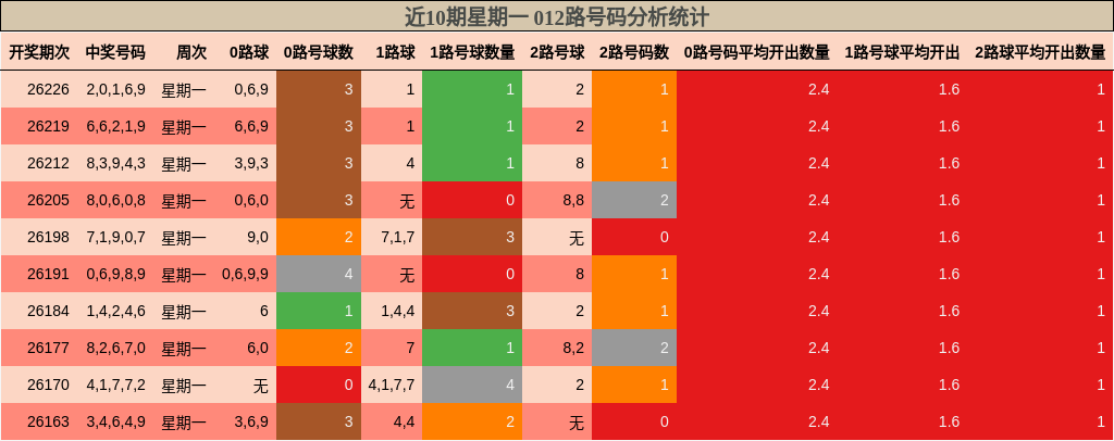 近10期星期一 012路号码分析统计