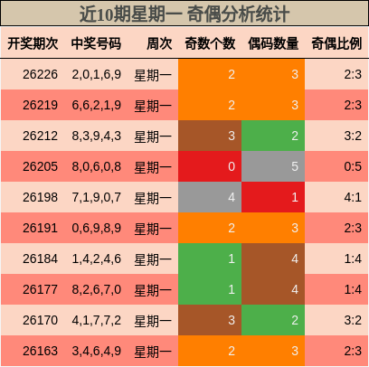 近10期星期一 奇偶分析统计