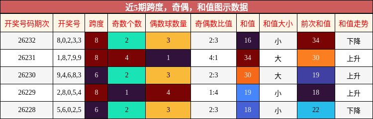 跨度分析，奇偶分析，和值分析