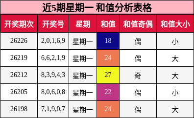 近5期星期一 和值分析表格