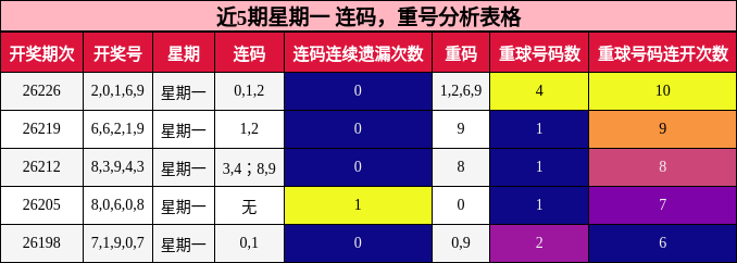 近5期星期一 连码，重号分析表格
