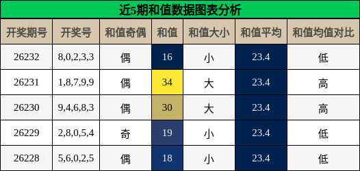 和值分析