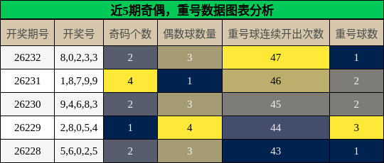 奇偶分析,重号分析