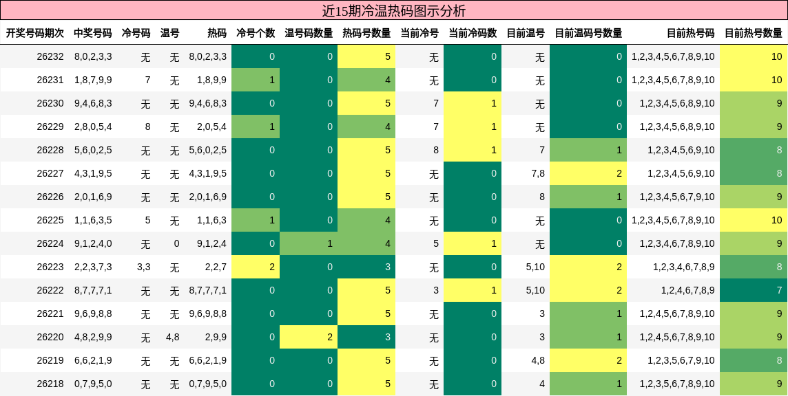 冷温热码分析
