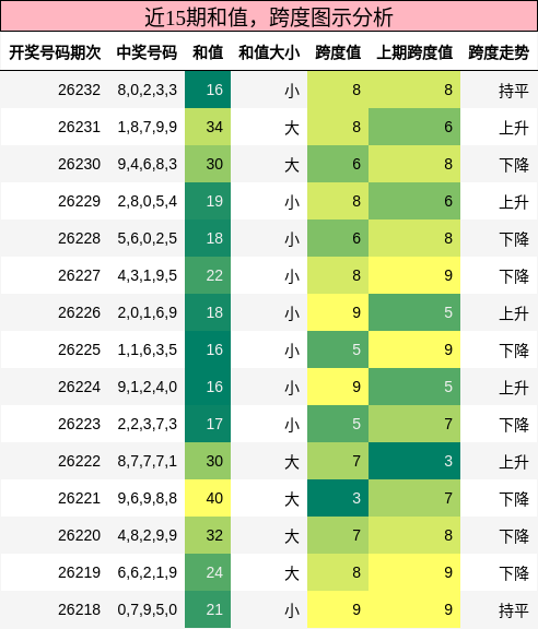 和值分析，跨度分析