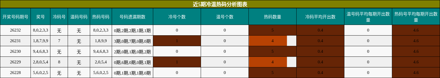 冷温热码分析