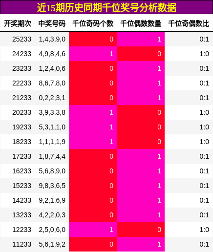 近15期历史同期千位奖号分析数据