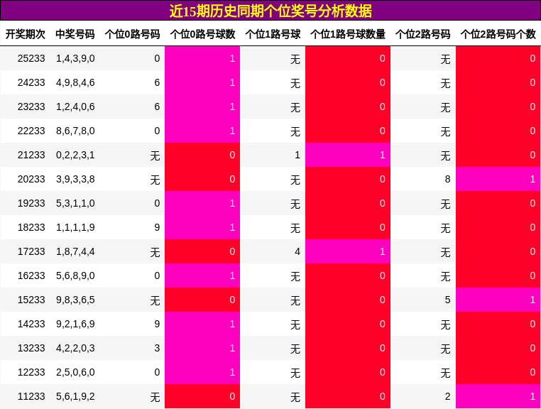 近15期历史同期个位奖号分析数据