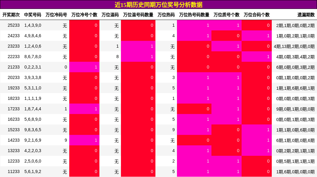 近15期历史同期万位奖号分析数据