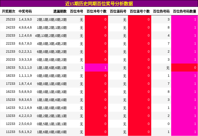 近15期历史同期百位奖号分析数据