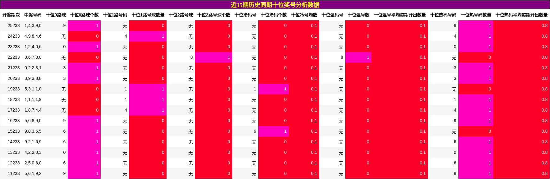 近15期历史同期十位奖号分析数据