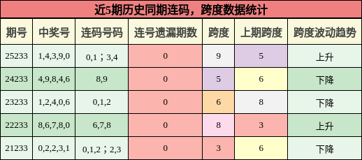 连码分析，跨度分析