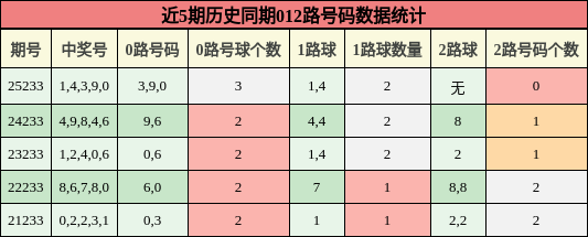 012路号码分析