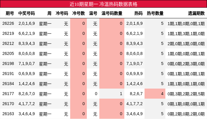 冷温热码分析
