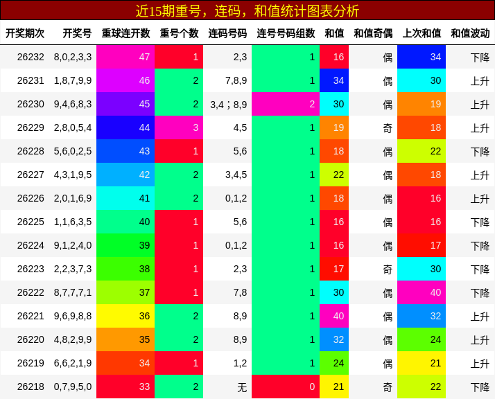 重号分析,连码分析,和值分析