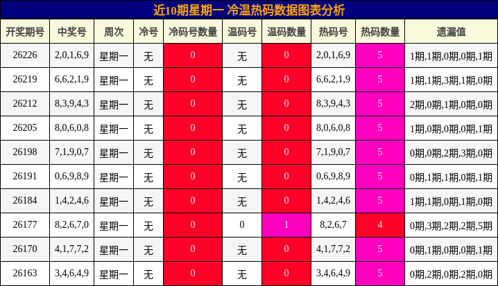 冷温热码分析