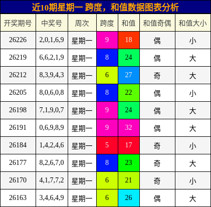 跨度分析，和值分析