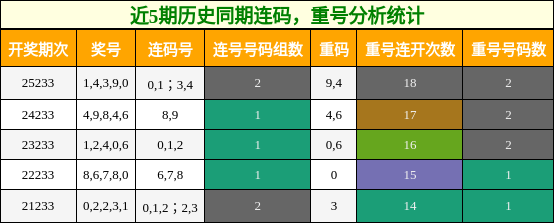 连码分析，重号分析