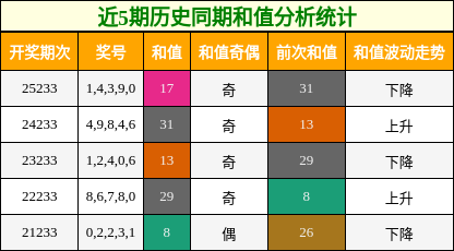 和值分析
