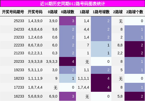 012路号码分析