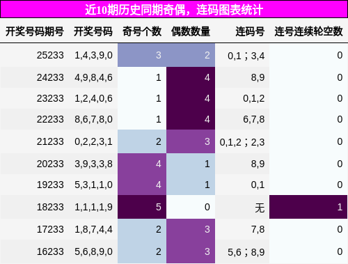 奇偶分析，连码分析